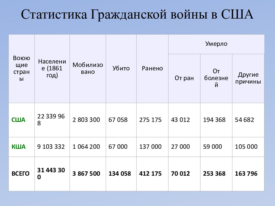 Сша причины и итоги гражданской войны 1861 1865 гг 8 класс презентация