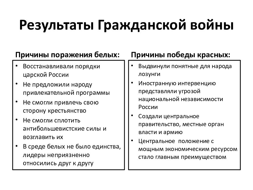 Гражданская война 1918 1922 презентация