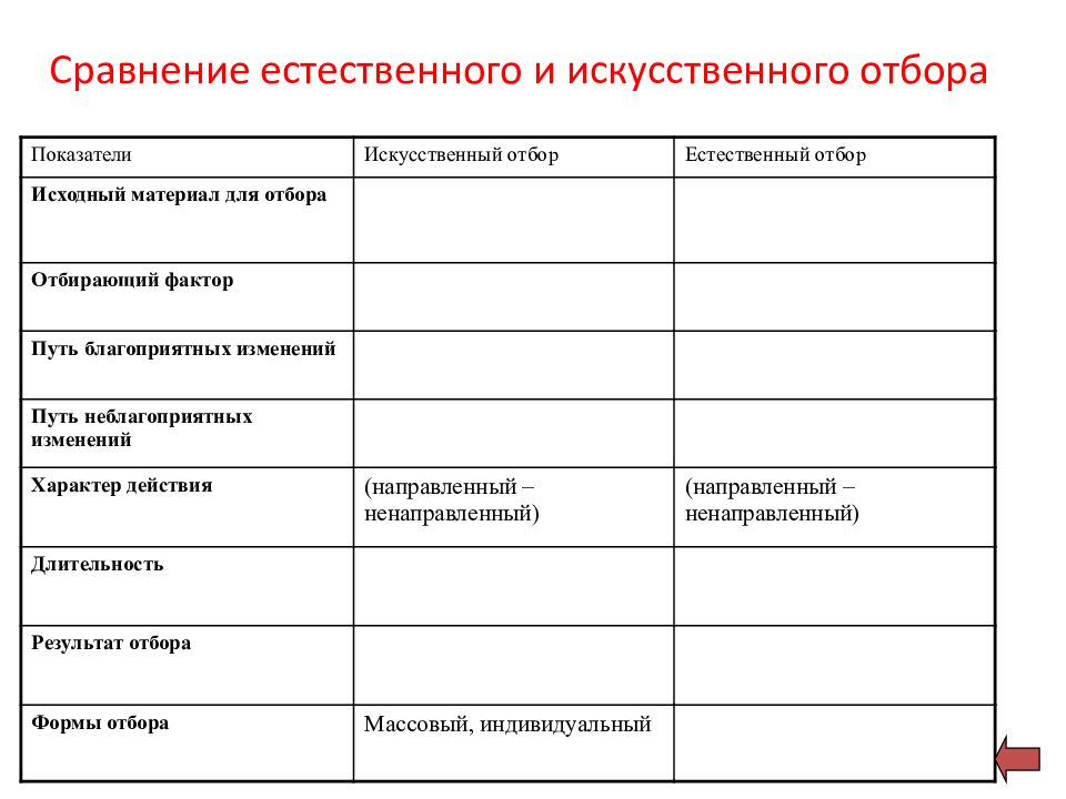 Исходный материал для искусственного отбора. Формы искусственного отбора. Отбирающий фактор естественного отбора и искусственного отбора. Исходный материал для естественного отбора.