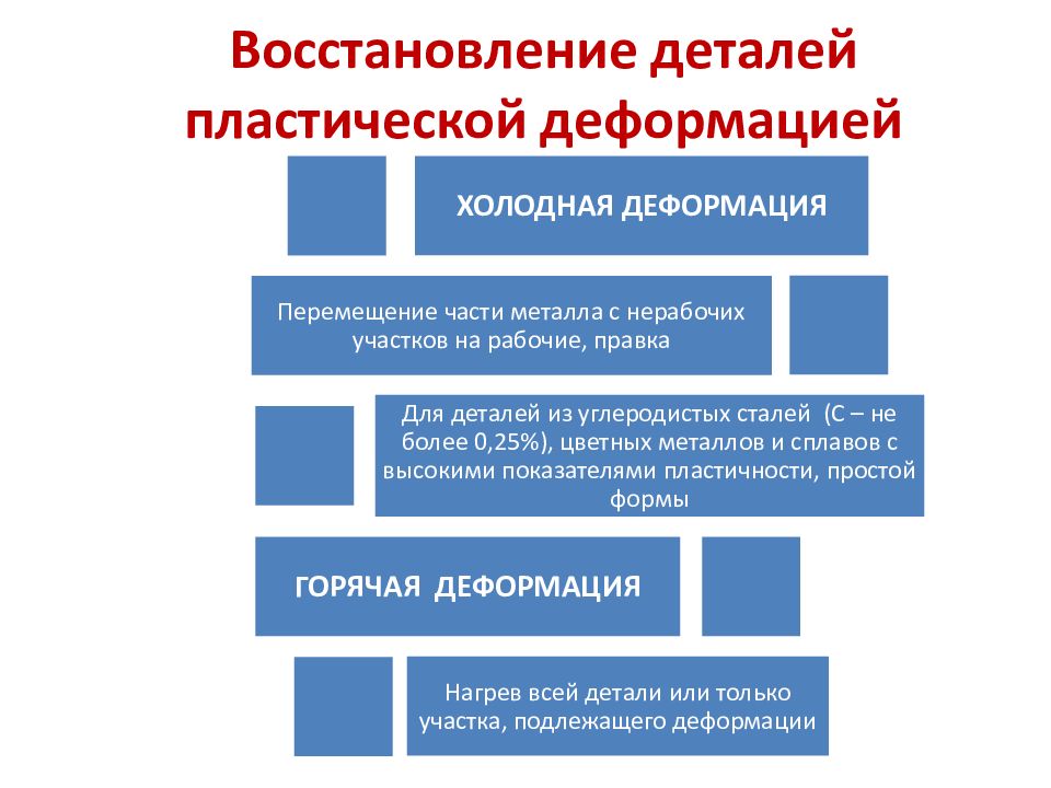 Способы восстановления