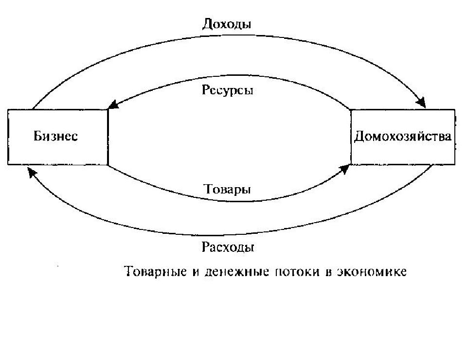 Внутренняя и национальная экономика. Финансовые потоки в экономике. Схема финансовых потоков в экономике. Основные денежные потоки в экономике. Денежный поток экономика.