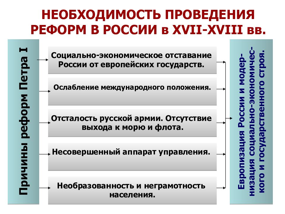 Необходимость проведения реформ Петра 1. Россия на рубеже XVII-XVIII веков. Предпосылки преобразований. Предпосылки модернизации России в 17 веке. Истоки преобразований в России на рубеже XVII-XVIII ВВ..