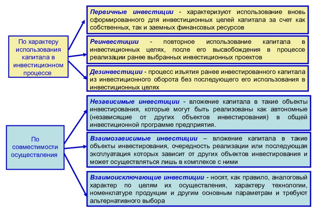 Независимый инвестиционный проект