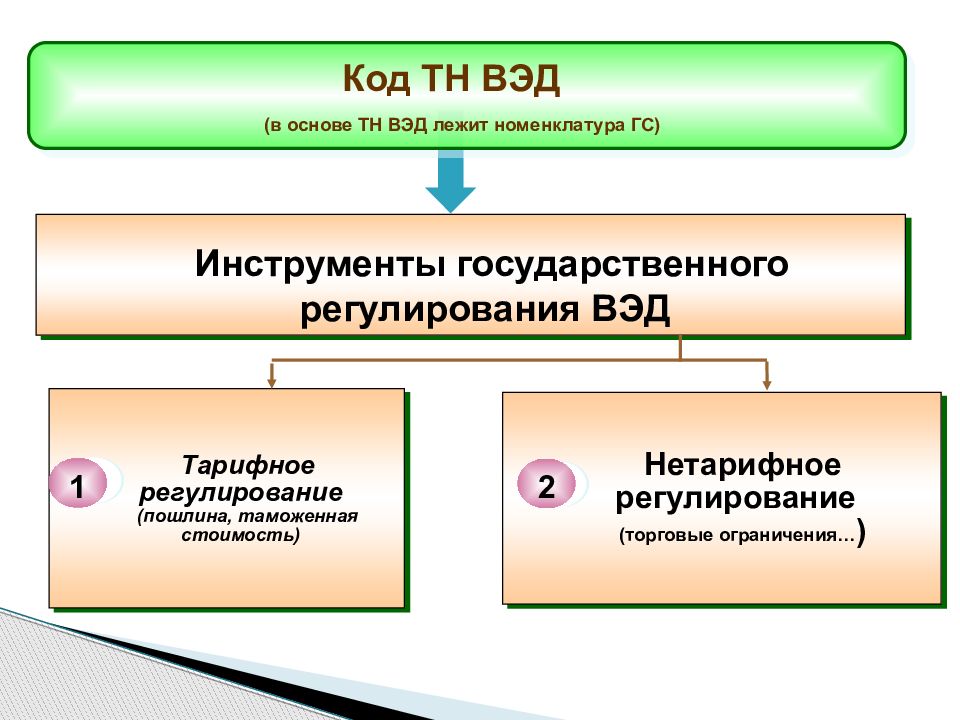 Таможенно тарифная система регулирования. Таможенно-тарифное регулирование ВЭД. Тарифное регулирование и нетарифное регулирование. Товарная номенклатура внешнеэкономической деятельности. Инструменты таможенно-тарифного регулирования.