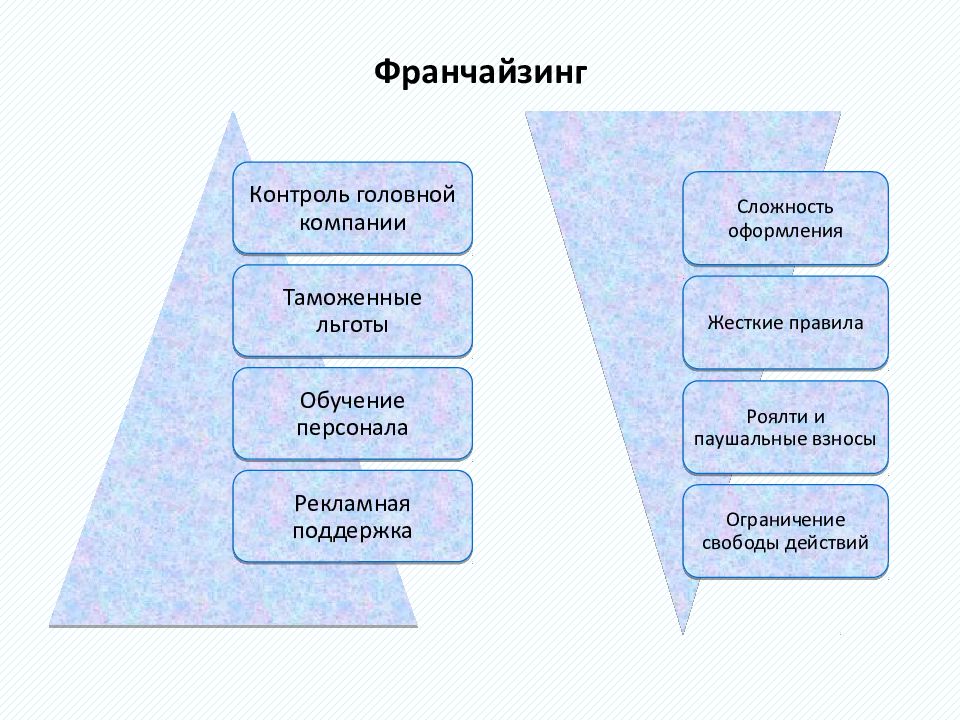 Формы организации бизнеса презентация