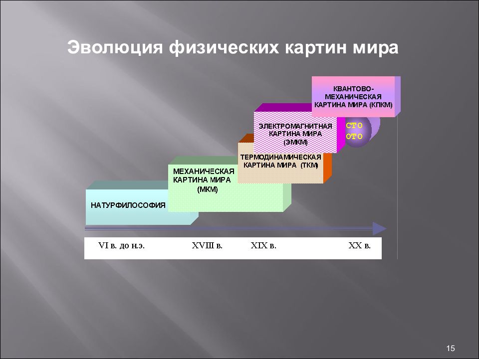 Эволюция физической картины мира и изменение онтологии физического знания