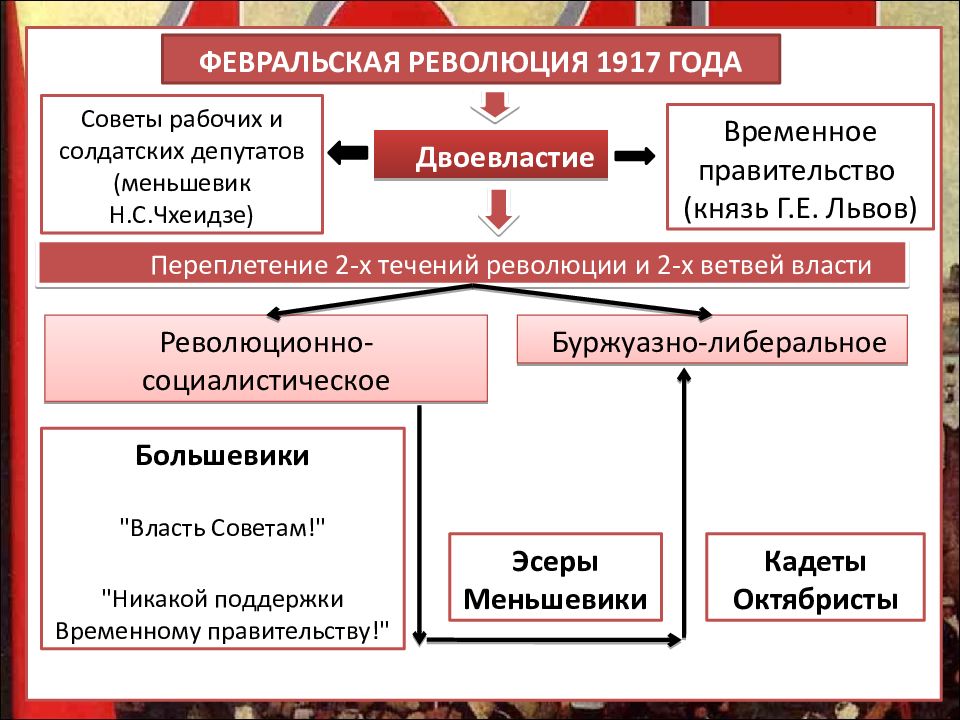 Презентация на тему двоевластие в россии 1917 г