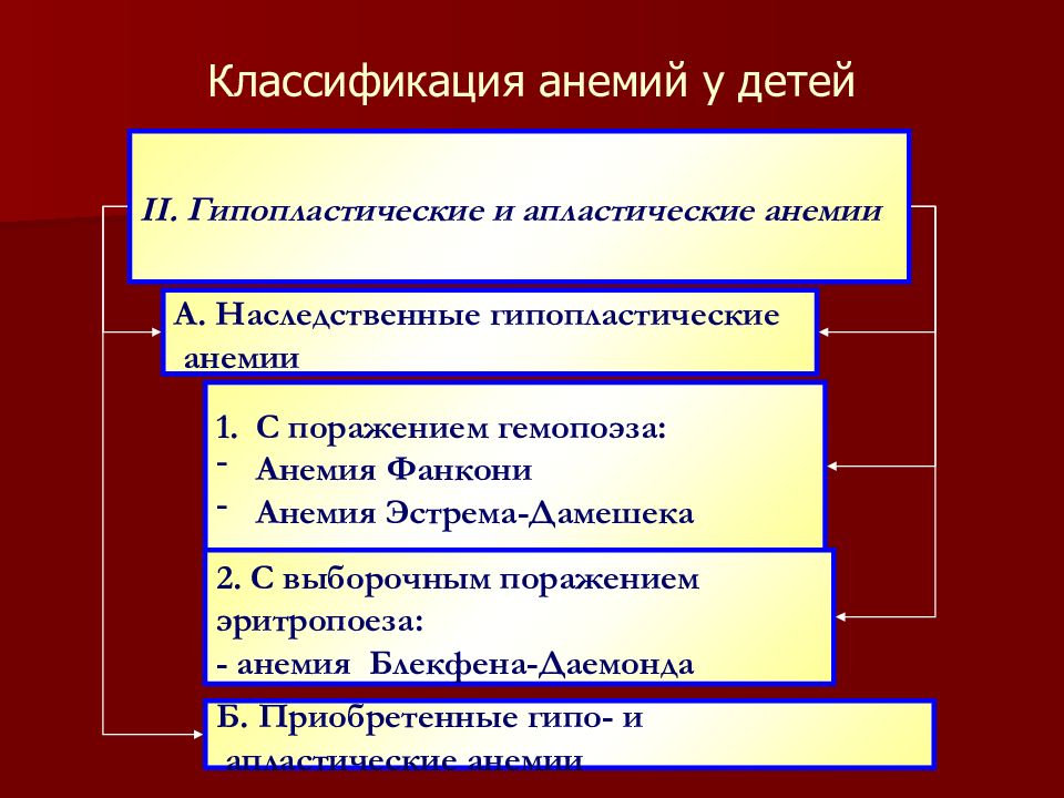 Дефицитные анемии у детей презентация