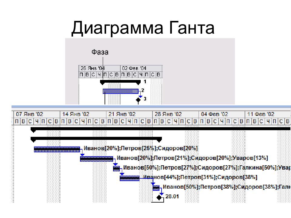 Диаграмма ганта недостатки