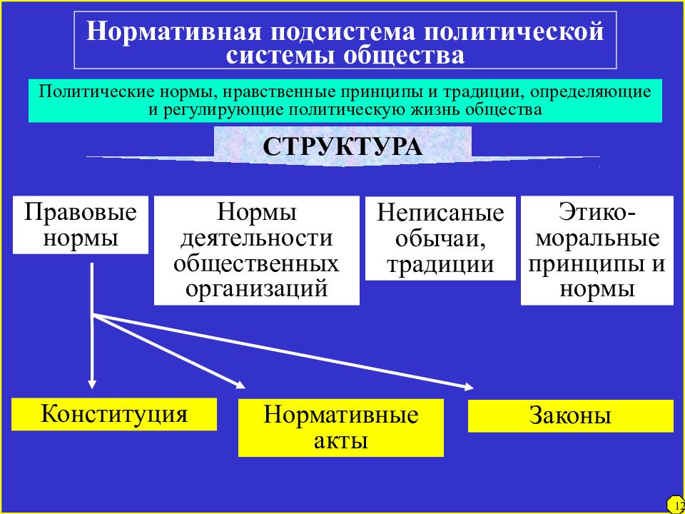 Принципы общества. Политическая система общества. Подсистемы политической жизни. Политическая система общества подсистемы. Политические подсистемы таблица.