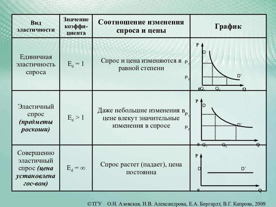 Как изменяется коэффициент. Единичный коэффициент эластичности спроса. График эластичности спроса. Ценовая эластичность график. График с наиболее низкой эластичностью спроса.