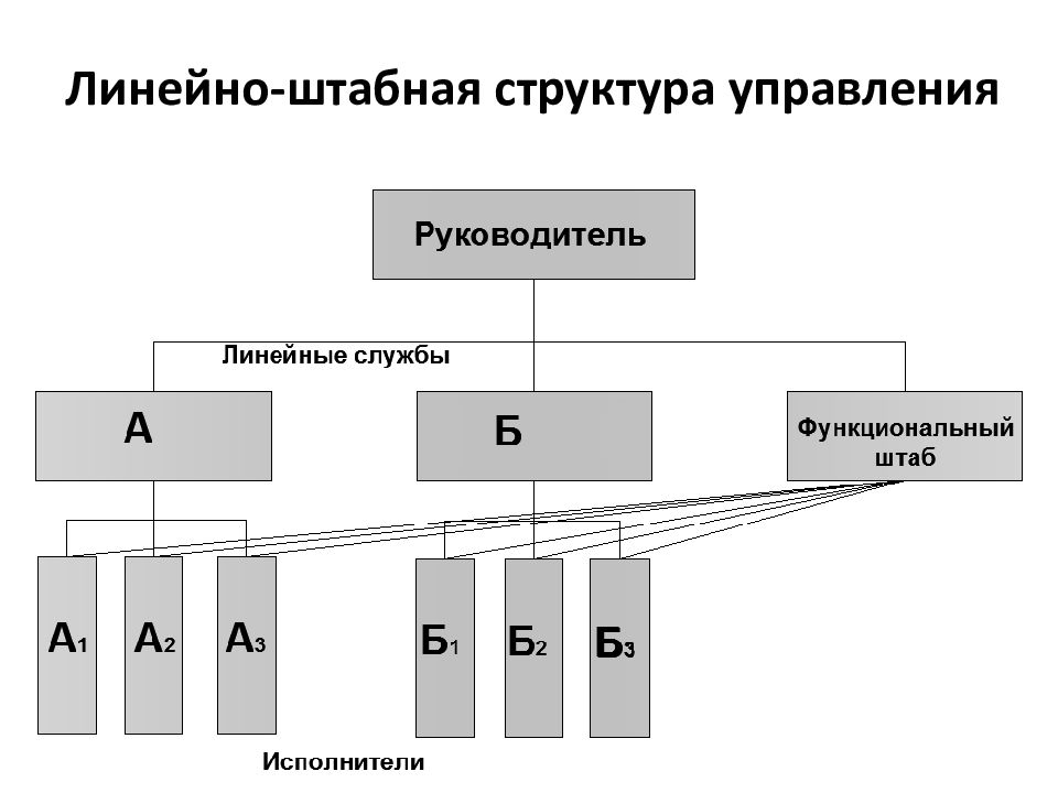 Линейный процесс. Линейно-штабная организационная структура. Линейно-штабная. Линейно-штабная структура управления. Линейно-штабная структура управления схема.