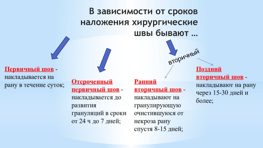 Хирургические швы презентация