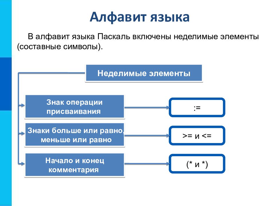 Общие сведения о языке программирования паскаль 8 класс босова презентация