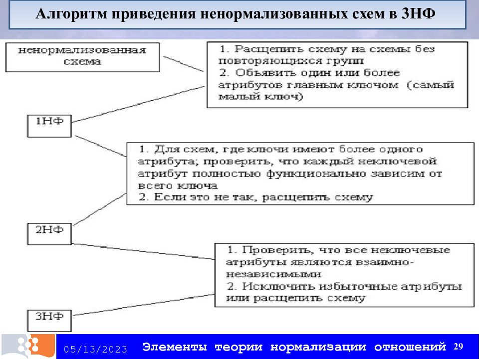 Алгоритм 24. Алгоритм приведения ненормализованных схем в 3нф. Алгоритм нормализации базы данных. Алгоритм нормализации схем отношений. Алгоритм процедуры нормализации отношения.