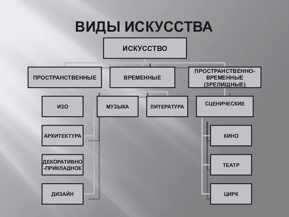 Какие виды искусства относятся к пространственным. Виды искусства. Виды искусства схема. Виды творчества. Зрелищные виды искусства.