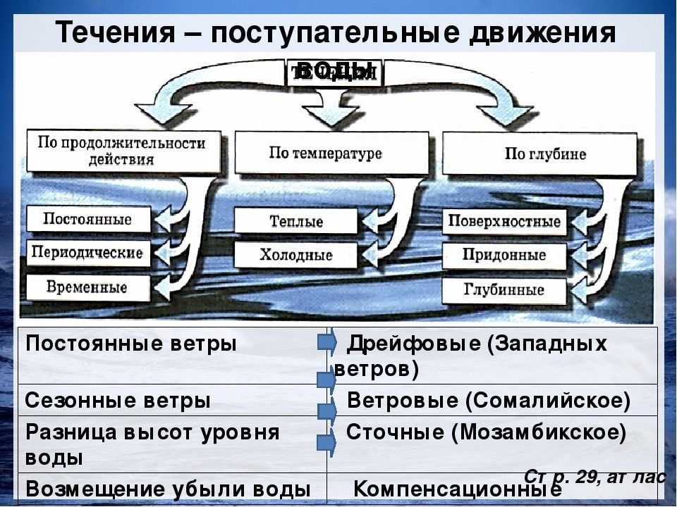 Схема океанических течений