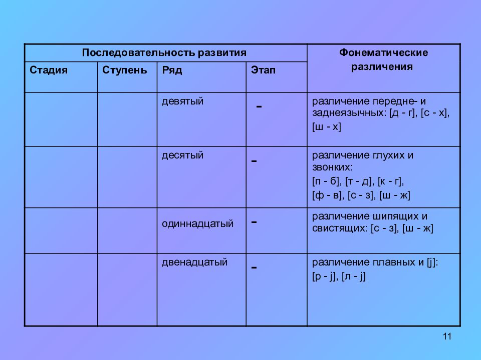 Схема этапов развития речи в онтогенезе