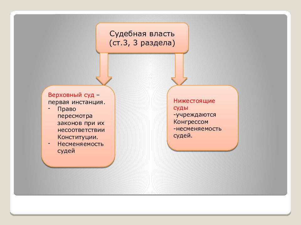 Конституция сша 1787 схема