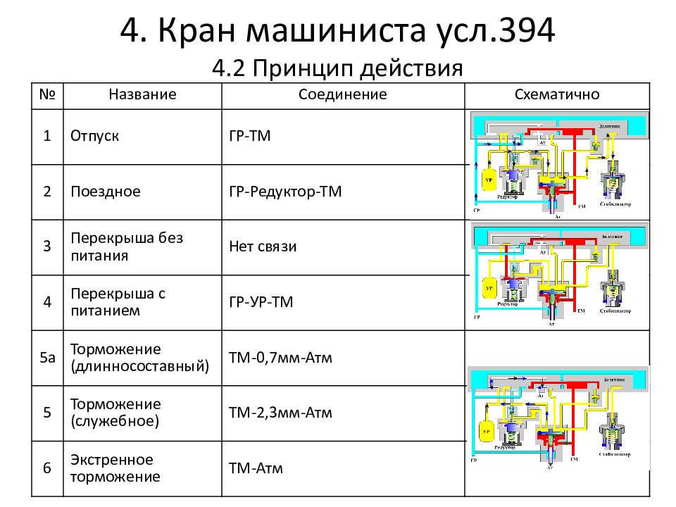 Сколько положений. Схема крана машиниста 394. Неисправности крана машиниста 394. Положения крана машиниста 394. 5 Положение крана машиниста 394.