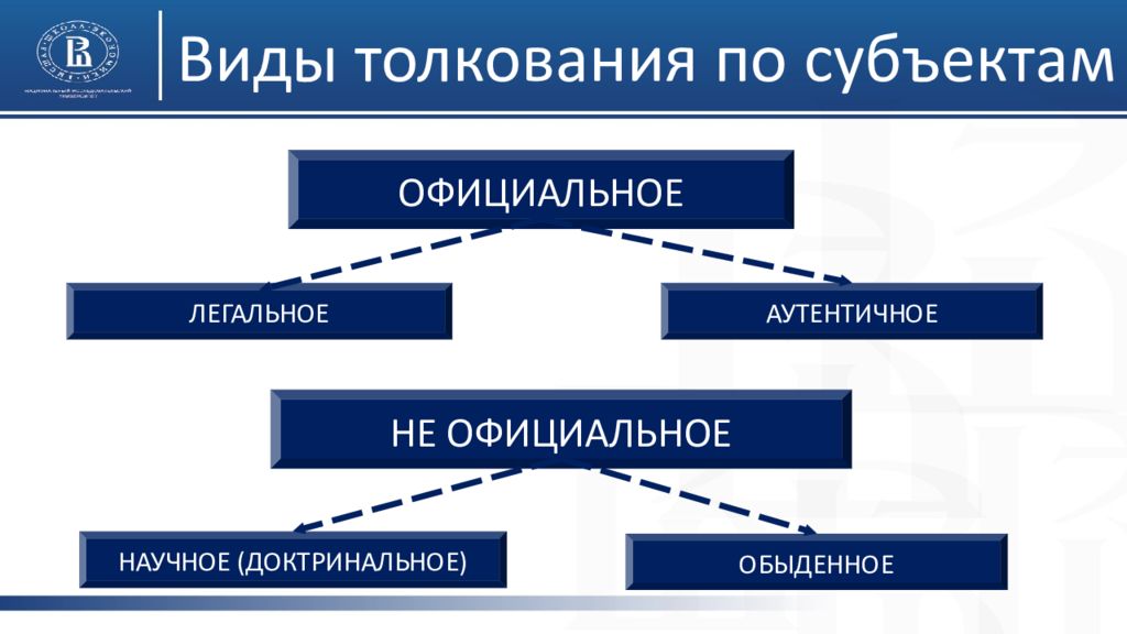 В зависимости от субъектов толкования. Виды толкования по субъектам. Виды толкования. Толкование права по субъектам. Виды по толкования по субьекта.