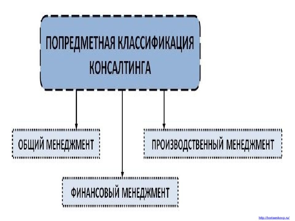 Основы управленческого. Основные концепции управленческого консультирования. Подходы к определению управленческого консалтинга. Попредметная классификация консалтинга.