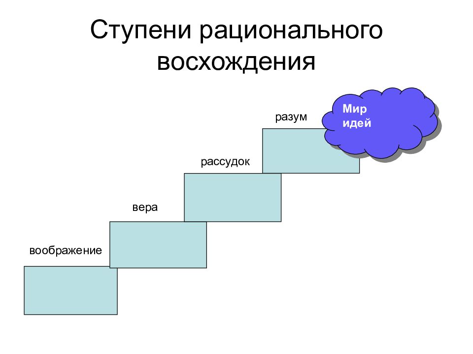 Пять ступеней развития. Ступени познания Платона. Ступени процесса познания. Ступени рационального познания. Теория познания по Платону.