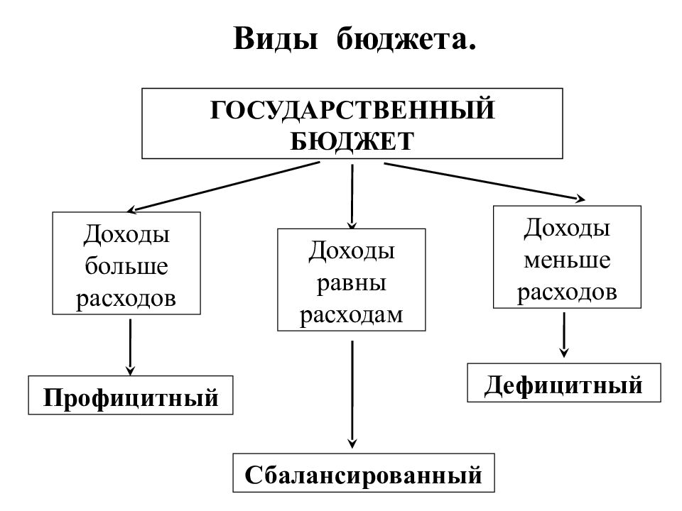 Запиши пропущенное в схеме слово профицитный бездефицитный дефицитный