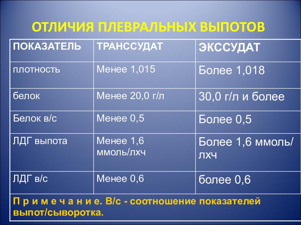 Дифференциальная диагностика плеврального выпота. Плотность плеврального выпота на кт. Плевральный выпот классификация. Плотность транссудата плеврального выпота. Для плеврального выпота – транссудат характерно.