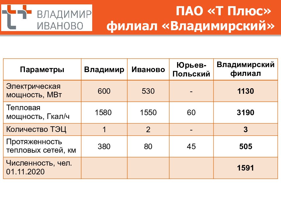 Т плюс новочебоксарск показания. ПАО Т плюс. ПАО Т плюс Владимирский филиал. Плюсы ПАО. ПАО «Т плюс» Новокуйбышевск.