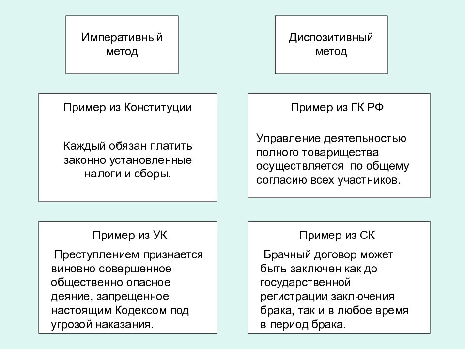 Диспозитивный метод правового регулирования. Императивный метод правового регулирования. Императивный и диспозитивный метод правового регулирования. Пример императивного метода правового регулирования. Пример диспозитивного метода.