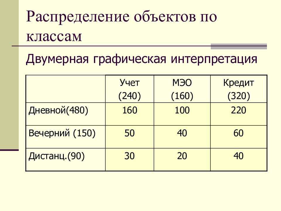 Распределение объектов. Распределение по объектам. Объект распределения кредита. Распределение объектов размещения по категориям график.