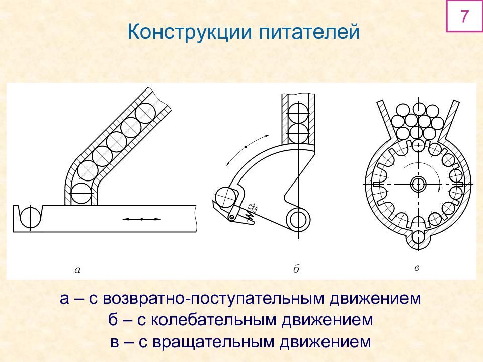 Поступательно колебательные движения. Конструкции питателей. Схема питателя. Роторный питатель. Роторный питатель схема