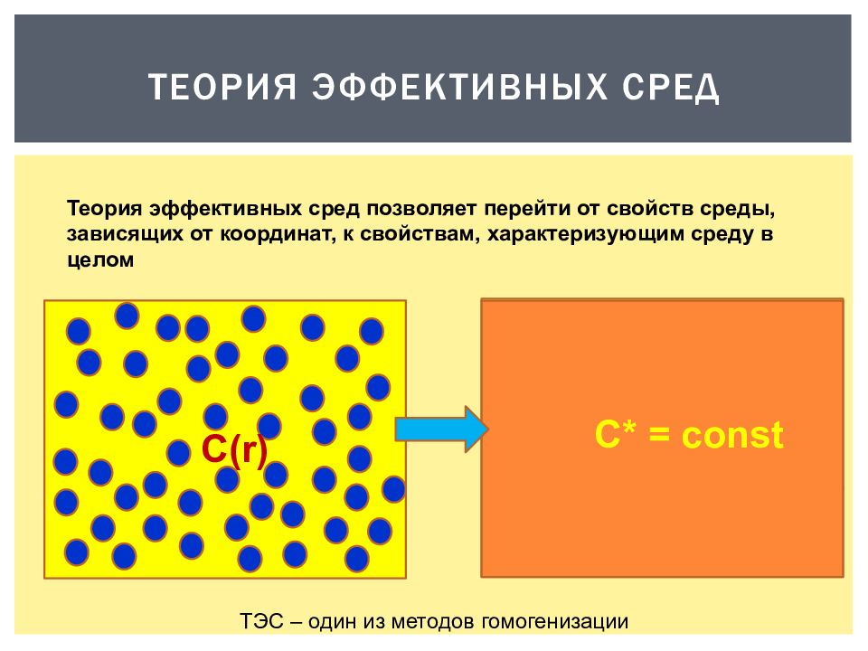 Теория среды. Методы эффективной среды. Теория эффективной среды. Модель эффективной среды. 