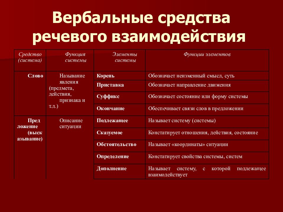 Средства взаимодействия. Вербальные средства взаимодействия. Способы речевого взаимодействия. Средство речевого взаимодействия это. Речевое взаимодействие пример.