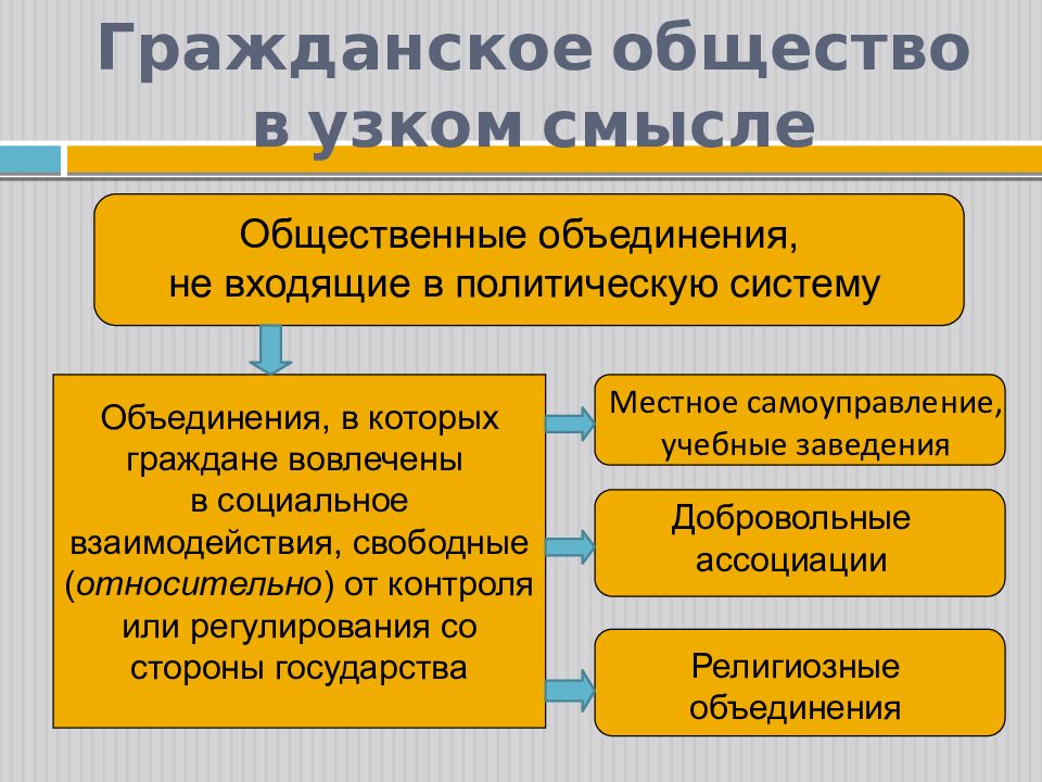 Гражданское общество и правовое государство план