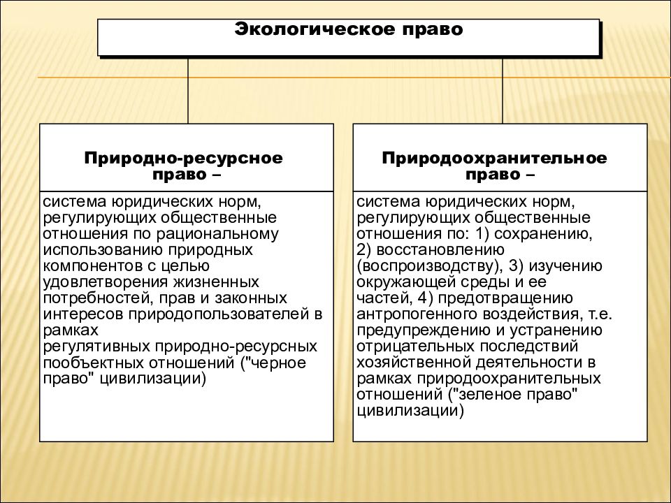 Экологическое право план конспект