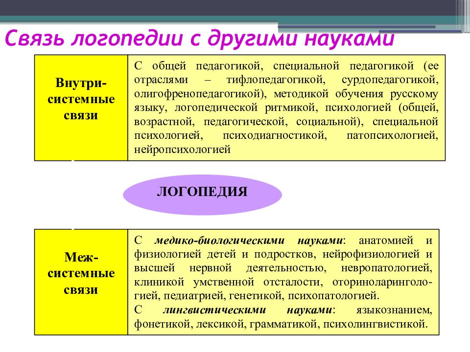 Связь логопедии с другими науками презентация