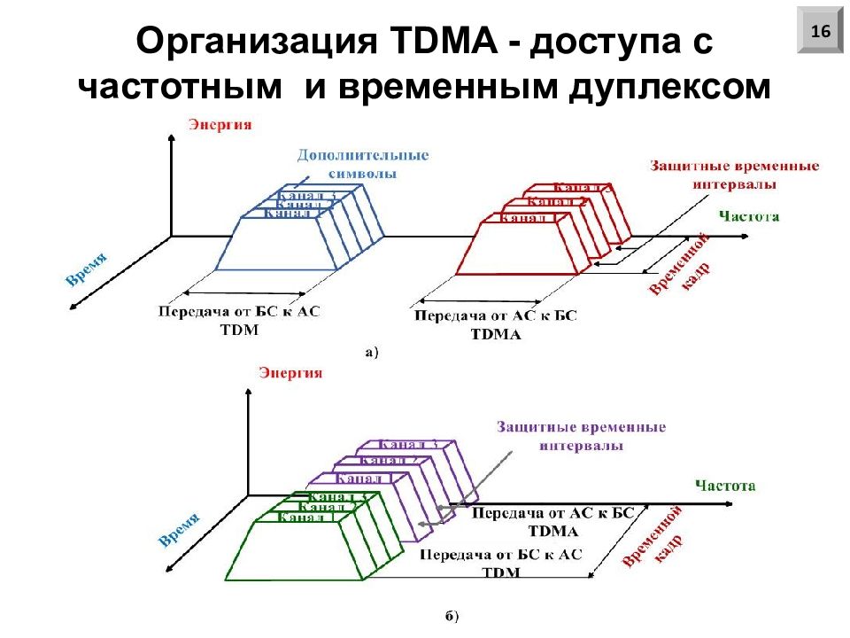 Tdma. Множественный доступ с кодовым разделением. Защитный временной интервал TDMA. Частотный дуплекс.