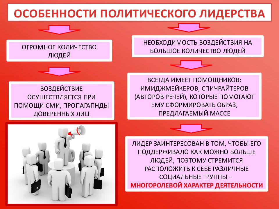 Политический лидер тема. Политическое лидерство. Особенности политического лидерства. Политическое лидерство кратко. Политическое лидерство презентация.