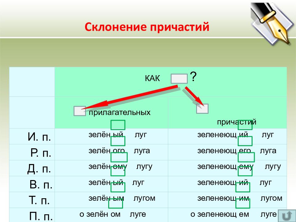 Карточка склонение. Как склоняются причастия. Склонение причастий таблица.