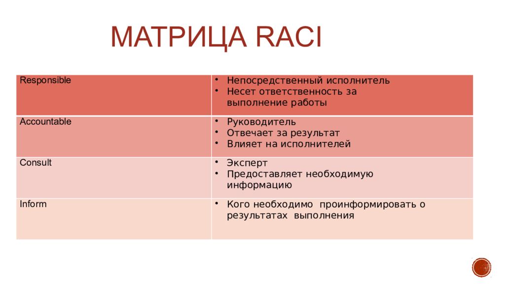 Проектами ответить. Матрица ответственности проекта Raci. Матрица ролей и ответственности проекта Raci. Матрица Raci пример. Матрица ответственности Raci пример.