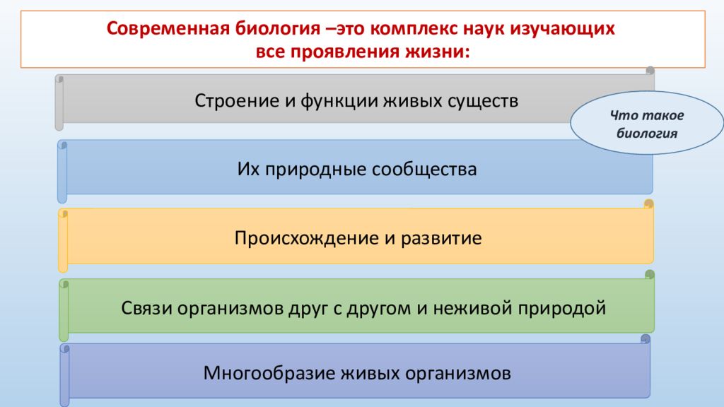 Функции изучает наука. Что изучает современная биология. Биология комплекс наук. Современные разделы биологии. Современная биология комплекс биологических наук.