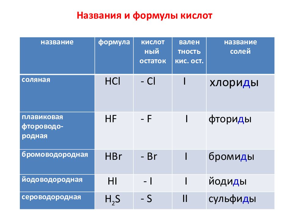 11 формула кислот. Неорганические вещества на кухне соль.