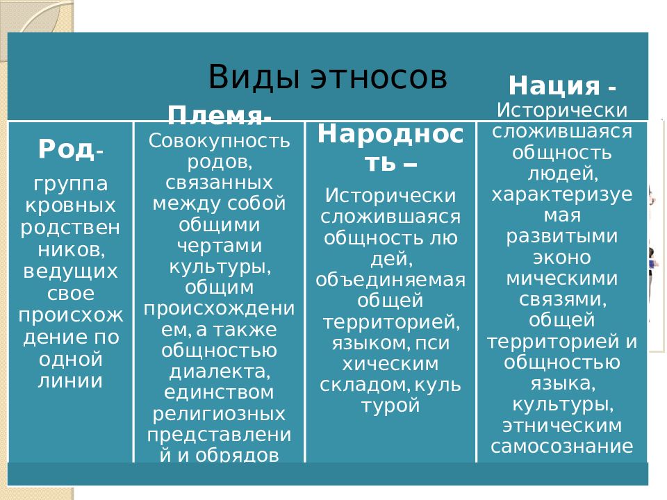 Виды этнических. Этнос и нация. Этнос нация Национальность. Нация и этнос разница. Нация народность этнос различия.