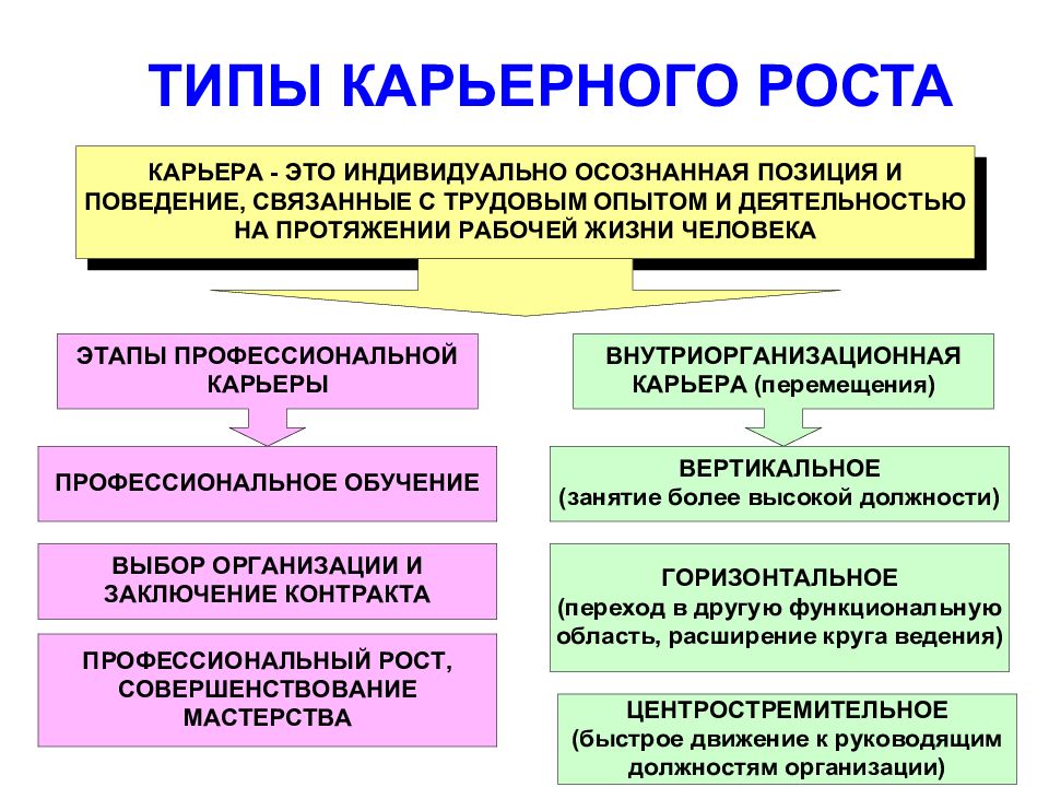 Типы карьеры