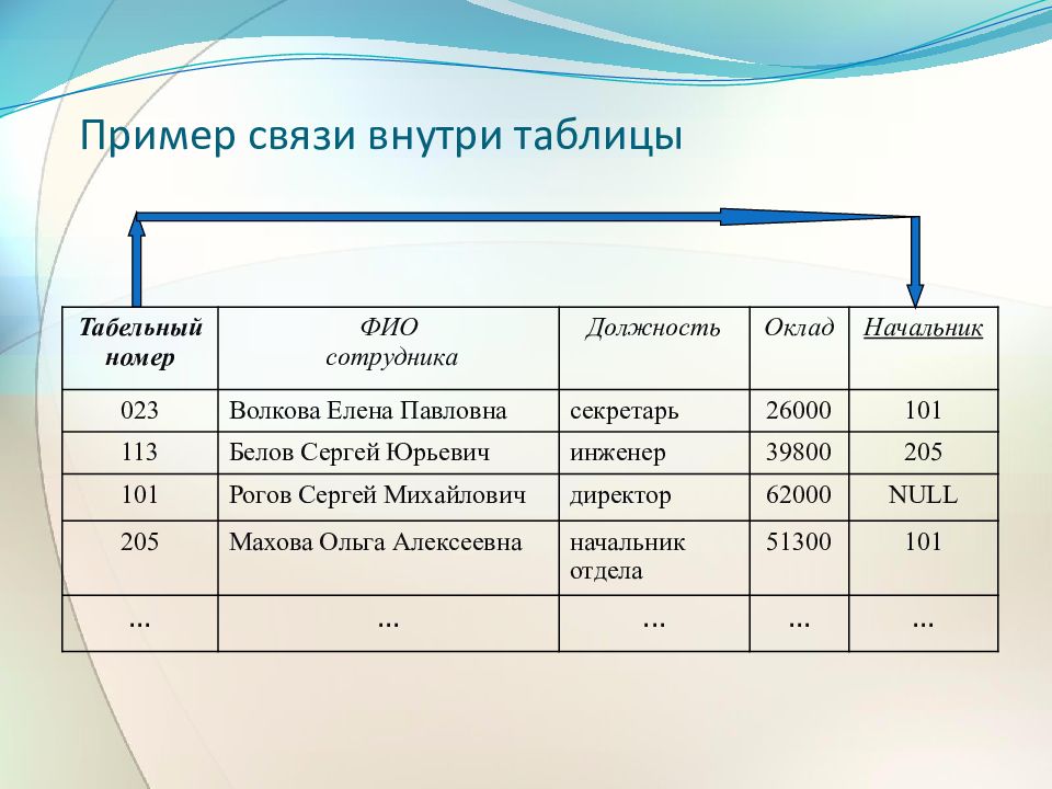 Фио сотрудника. ФИО должность оклад. Таблица ФИО. Таблица ФИО должность. Должность оклад таблица.