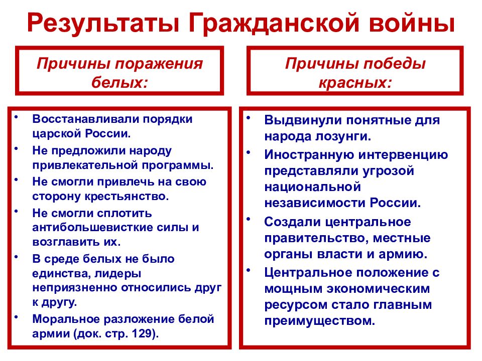 Причины победы большевиков в гражданской