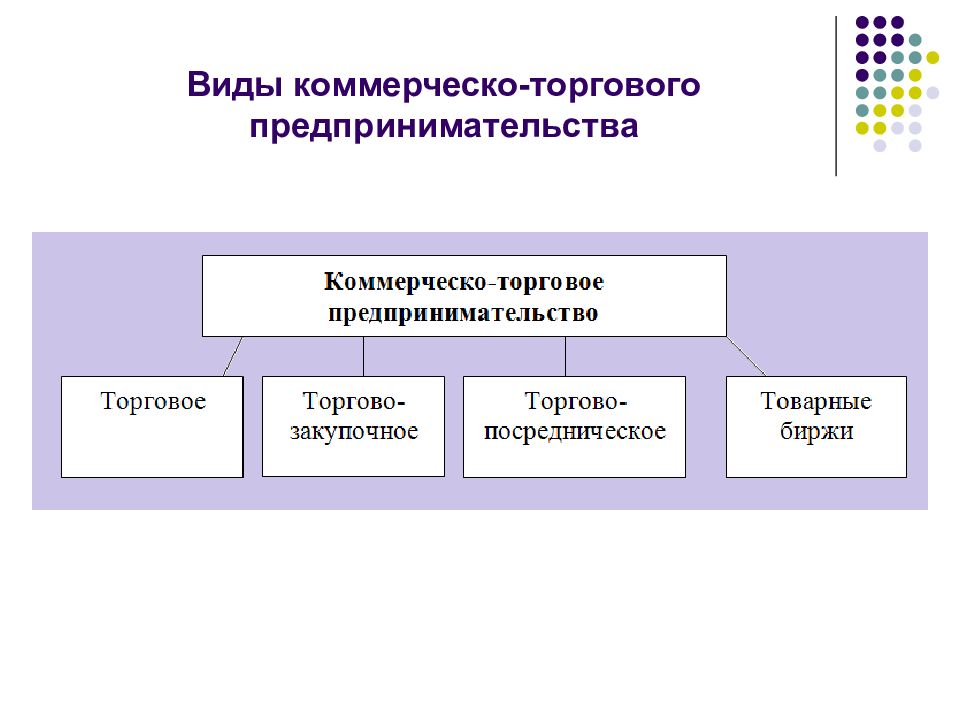 К какому виду бизнеса. Формы коммерческого предпринимательства. Типы коммерческой предпринимательской деятельности. Коммерческий бизнес виды. Разновидности коммерческого предпринимательства.