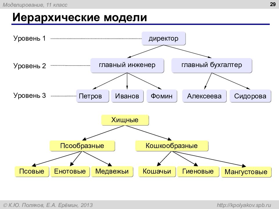 Представленная на рисунке структура в которой иерархические модели данных представляют зависимые